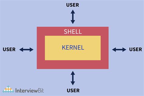 Image result for Parts of Operating System