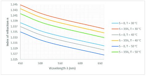 Refractive Index of Water 的图像结果