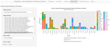GooglyPlus: yorkr analyzes IPL players, teams, matches with plots and ...