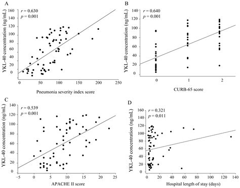 Usefulness of Plasma YKL-40 in Management of Community-Acquired ...