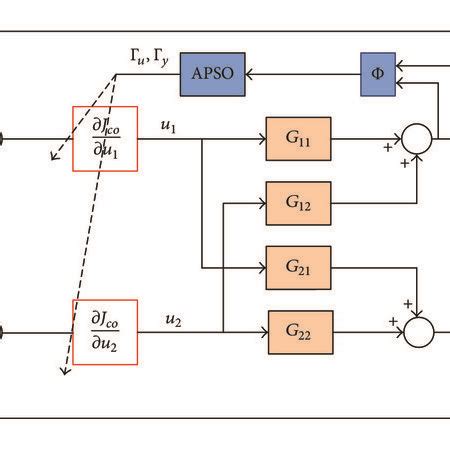 Geometric Optimal Control 的图像结果