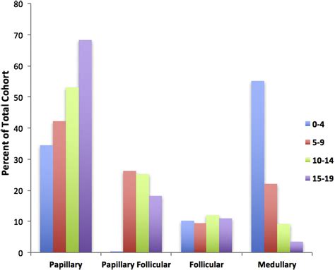 Thyroid Cancer Survival Rate