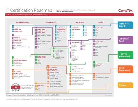 CompTIA Certification Course 的图像结果
