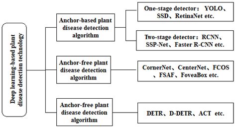 One-Stage Disease Detection Method for Maize Leaf Based on Multi-Scale ...