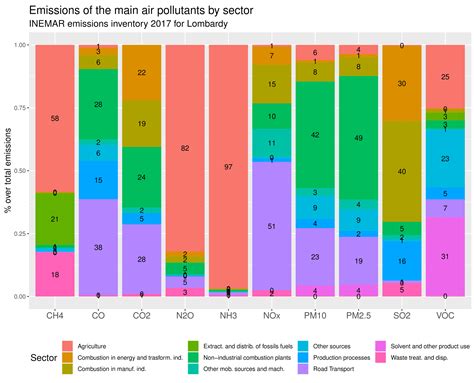 Air Quality in Lombardy, Italy: An Overview of the Environmental ...