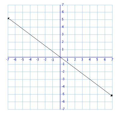 Image result for Line Graph with Negative Slope