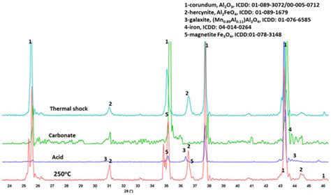 Corrosion-Resistant Plug Materials for Geothermal Well Fluid Control