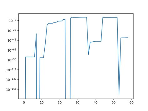 Image result for How T Scale Exponential Values in 2 D Plot in Python