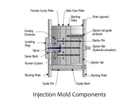 Injection Mold Design 的图像结果