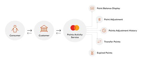 Image result for API Connection MasterCard