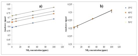 Development of a Negligible Zero-Drift NDIR Analyzer for Measuring NH3 ...
