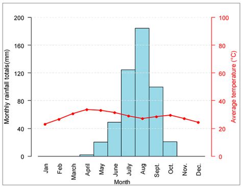 Urban Vulnerability and Adaptation Strategies against Recurrent Climate ...