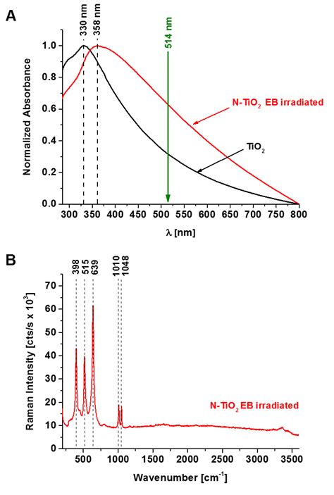 Nitrogen-Doped Titanium Dioxide Nanoparticles Modified by an Electron ...