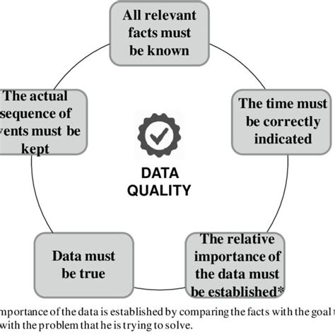 Data Quality Methodology 的图像结果