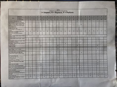 Maintenance Schedule? | Subaru Outback Forums