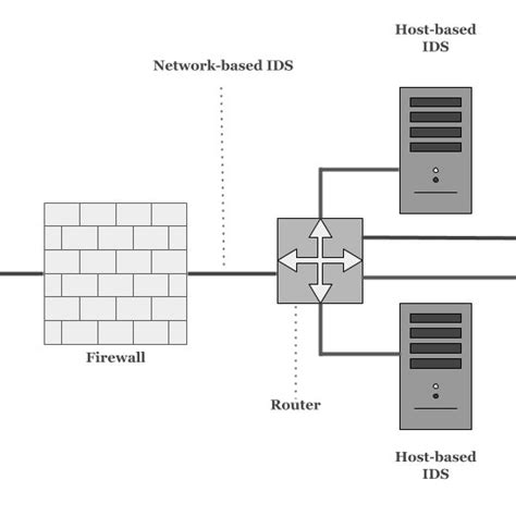 Image result for Intrusion System Design