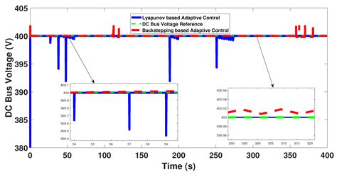 Adaptive Control of Fuel Cell and Supercapacitor Based Hybrid Electric ...