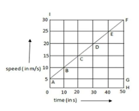 The speed - time graph of a car is given here. Using the data in the ...