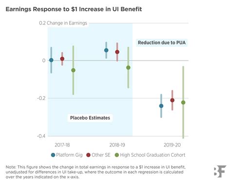 Effects of Unemployment Insurance for Self-Employed and Marginally ...