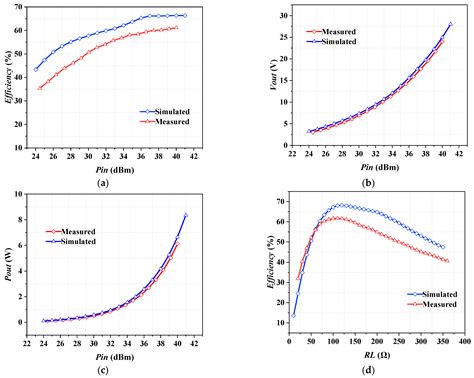 A Novel 10-Watt-Level High-Power Microwave Rectifier with an Inverse ...