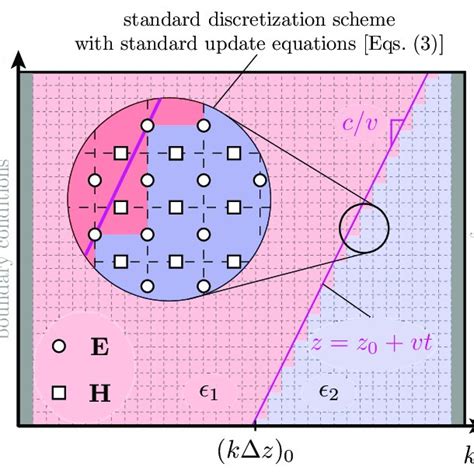 Image result for Convergence FDTD