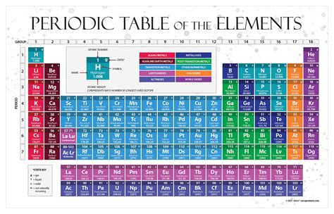 Zoco 2025 Periodic Table Of Elements Poster For Kids Chemistry ...