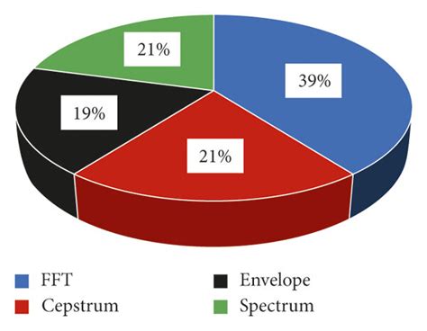 Image result for Frequancy Domain Methods