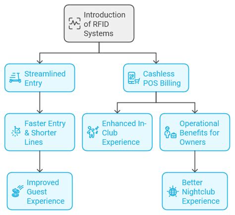RFID Nightclub Systems: Future of Cover Charge Entry & POS