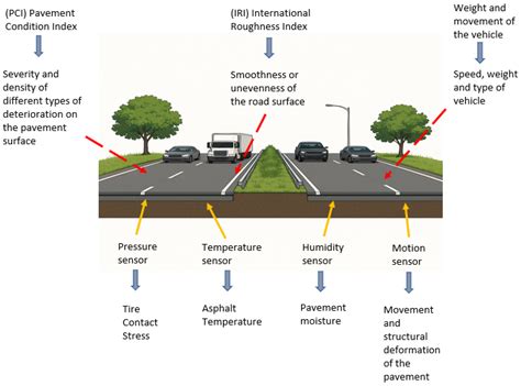 Evaluation Study of Pavement Condition Using Digital Twins and Deep ...