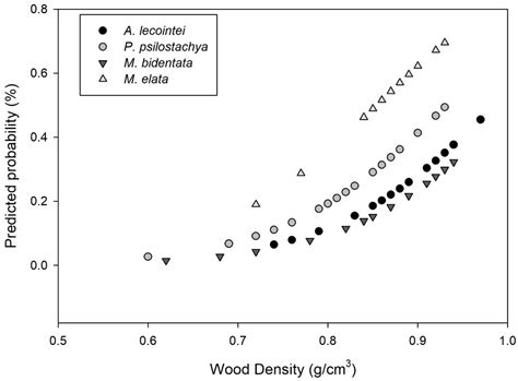 Stem Decay in Live Trees: Heartwood Hollows and Termites in Five Timber ...