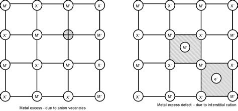 Image result for Defects in Solids Class 12