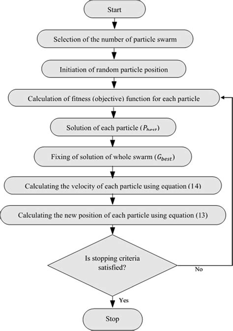 Image result for Particle Swarm Algorithm