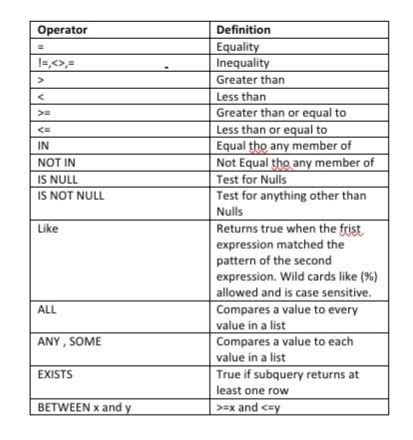 SQL operators in hindi