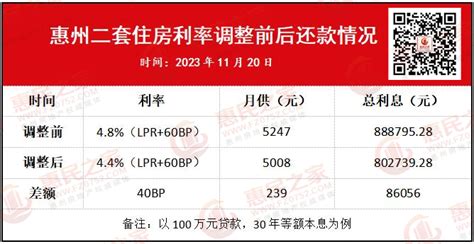 节息8.6万！惠州二套房贷利率最新执行这个标准→-惠州权威房产网-惠民之家