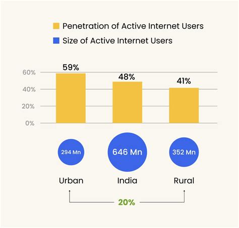 Indian Internet Users 的图像结果