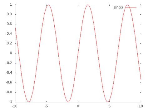 Image result for Gnuplot Graph Examples