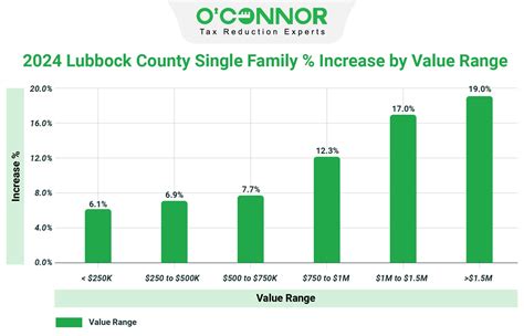 Lubbock Central Appraisal District | 2024 Property Tax Reappraisal