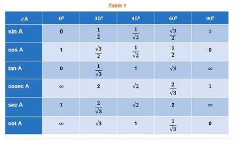 class 10th ch 8 Trigonometry formulas pls give - Brainly.in