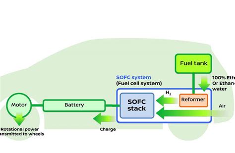 Nissan develops world’s first SOFC-powered vehicle system that runs on ...