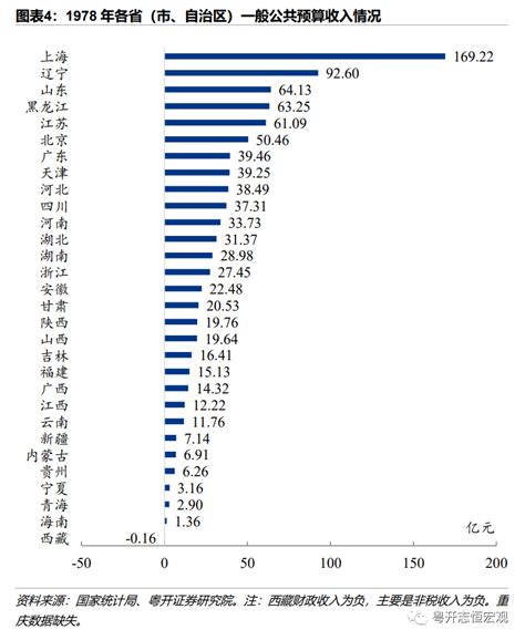 1978-2022年中国各省份财政收入排名变迁|财政收入_新浪财经_新浪网