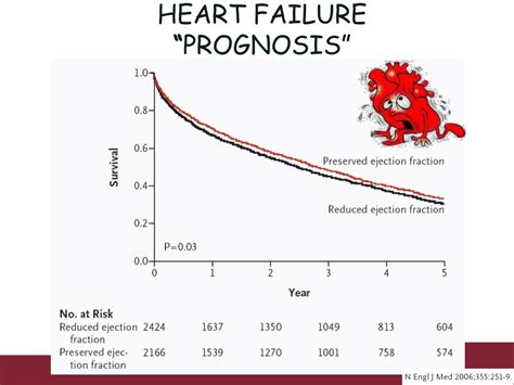 PPT - Congestive Heart Failure PowerPoint Presentation, free download ...