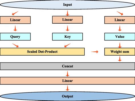 Image result for Self Attention Module Deep Learning Designer Example MATLAB