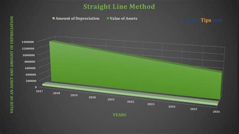 Image result for Straight Line Method De