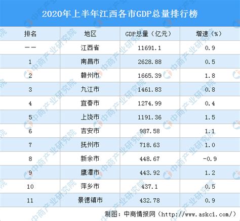 2020年上半年江西各市GDP排行榜：南昌总量第一 赣州增速第一（图）-中商情报网