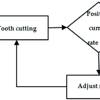 Image result for FDI World Dental Federation notation FDI Notation Examples