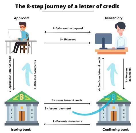 Image result for Letter of Credit Process Simple