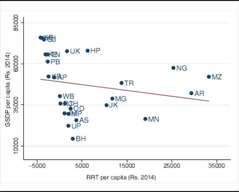 The ‘Other Indias’: Two Analytical Narratives (Redistributive and ...