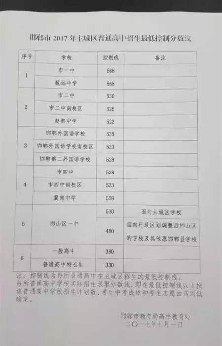 2017邯郸中考分数线,精英中考网