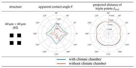 The Effect of Patterned Micro-Structure on the Apparent Contact Angle ...