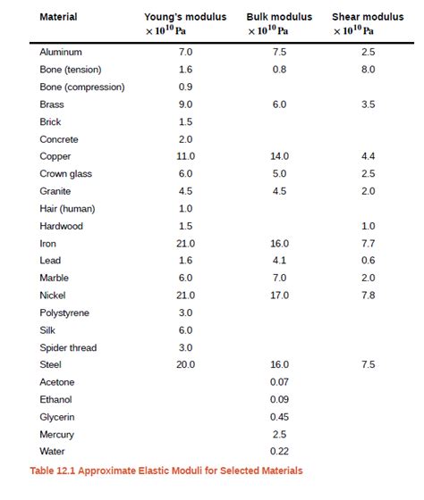 Image result for Elastic Modulus Table